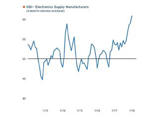 3-month moving average of data from the GBI on electronics supply manufacturers