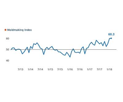 Gardner Business Index: Moldmaking Extends Record Growth Rate