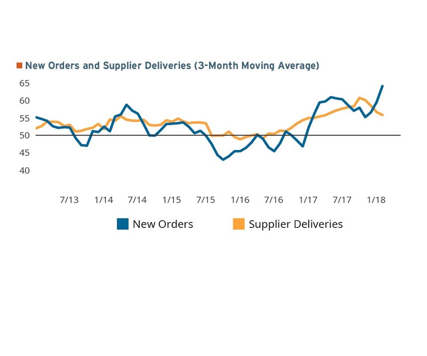 Readings for new orders and supplier deliveries as a 3-month moving average