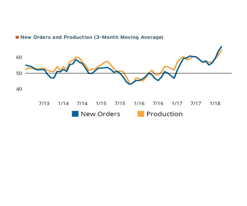 New orders and production three-month moving average ending in January 2018