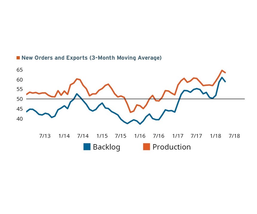 New orders and exports on a three-month moving average