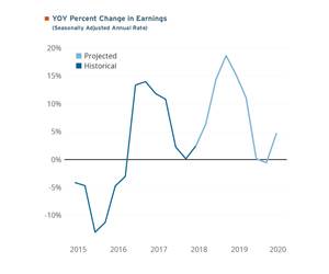 seasonally adjusted annual rate or YOY percent change in earnings, both historical and projected