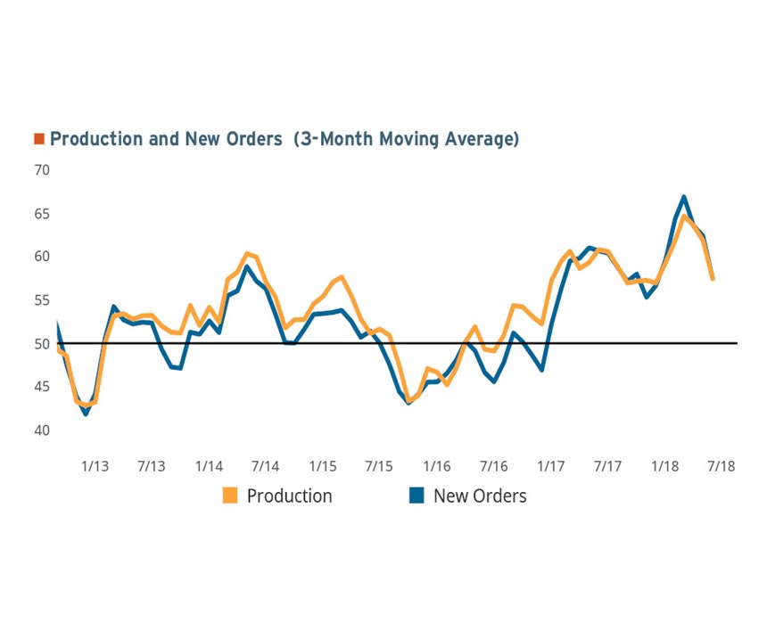 3-month moving average of production and new orders