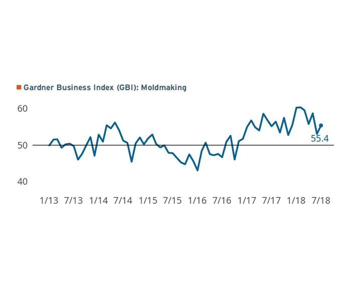 Gardener Business Index: Moldmaking July 2018 with a reading of 55.4