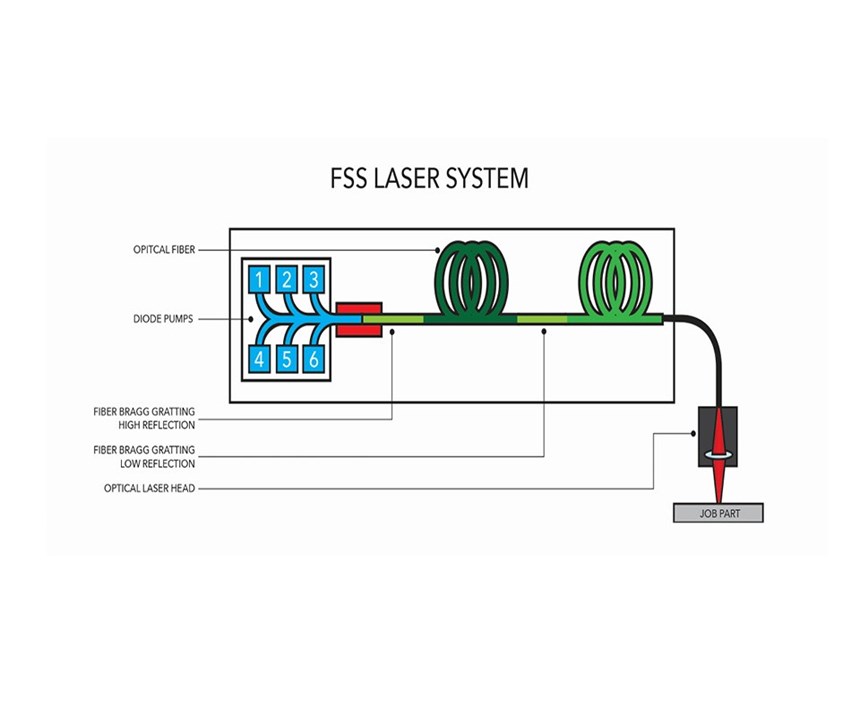 graphic outlining an FSS laser system