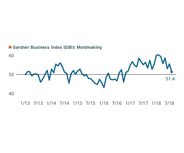 Gardner Business Index: Moldmaking ending in July 2018 with a reading of 51.4