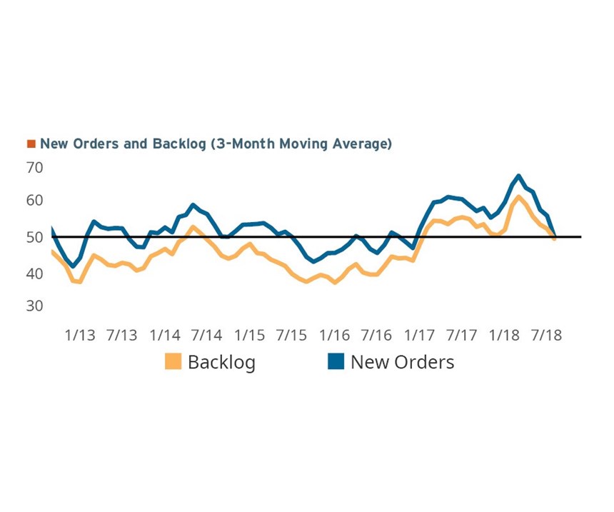 New orders and Backlog readings, as shown as a three-month moving avererage