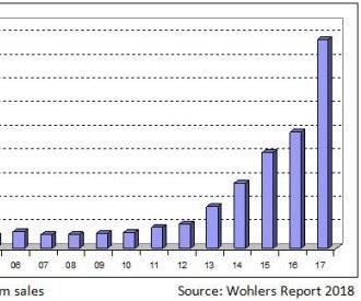 Wohlers Report 2018 Shows Dramatic Rise in Metal Additive Manufacturing 