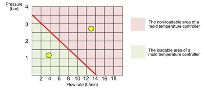 graph of mold temperature controller pressure vs flow