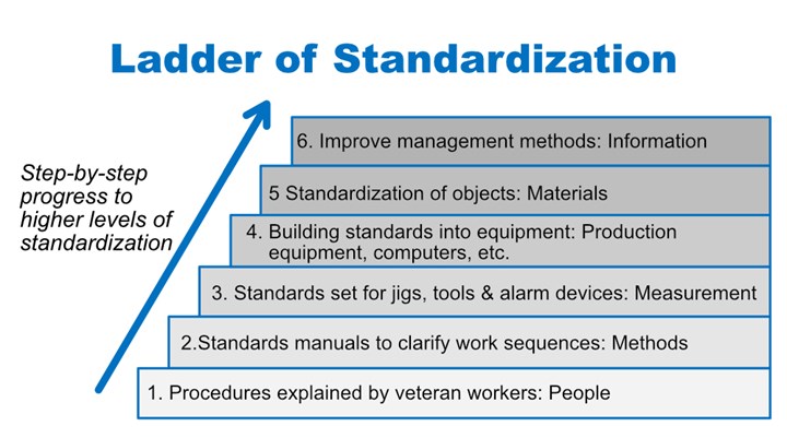 Makino Ladder of Standardization