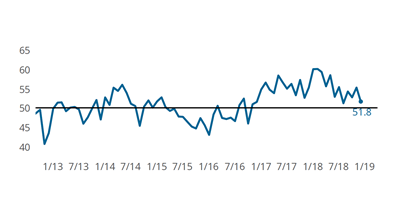 Moldmaking Index Contraction Nearly Stops in December