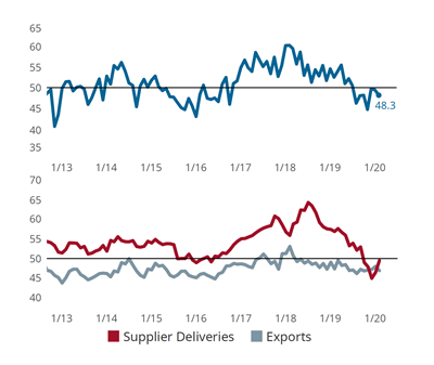 Moldmaking Index Falls on Export and Backlog Contraction