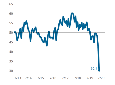 Moldmaking Index Registers April Collapse in Business Activity
