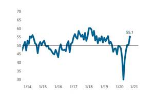 Moldmaking Index Registers Strongest Expansion Since Second Quarter of 2019