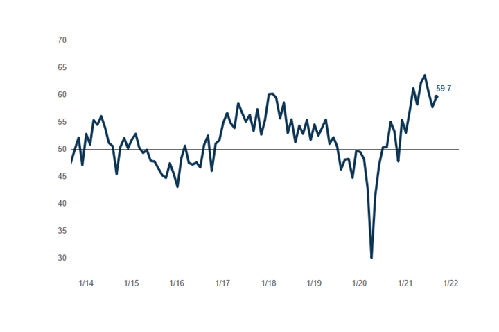 The GBI: Moldmaking reported an accelerating expansion in business activity during September.