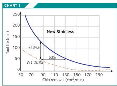 Chart of tool life in minutes versus chip removal
