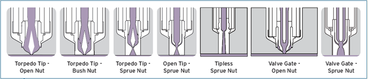 Examples of tip and nut configurations.