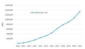 Reshoring Initiative Releases 2021 Data Report