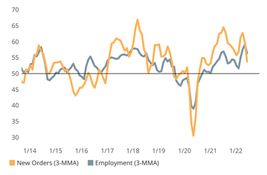 June Index new orders and employment.