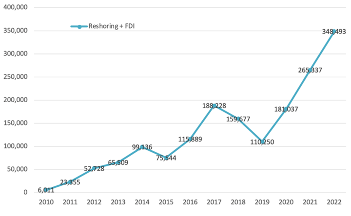 Graph shows job announcements per year (reshoring and FDI) from 2010-2022