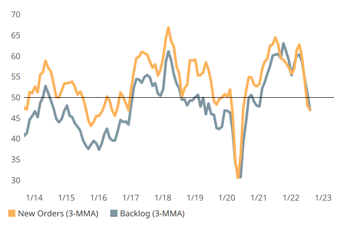 Decelerated growth for GBI: Moldmaking August.