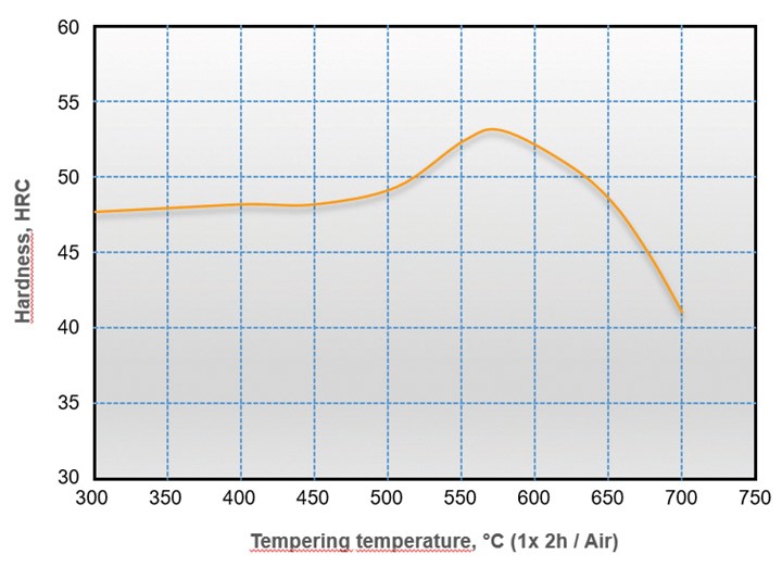 Tempering diagram a new specialty remelted tool steel.