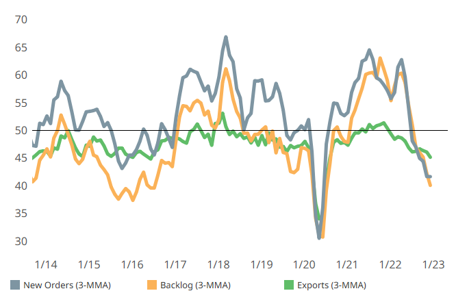 New orders, backlogs, exports, MMT December