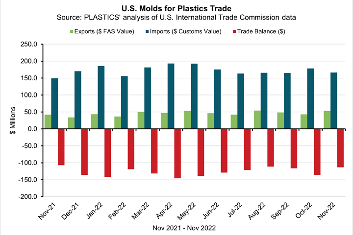 Bar graph depicting U.S. molds for plastics trade in 2021 to 2022.