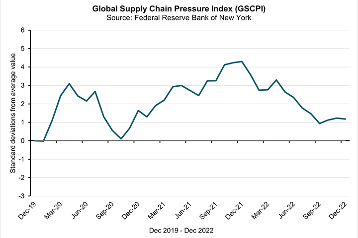 Line graph shoing the global supply chain pressure index.