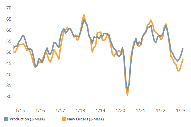 Production and new orders graph depicting slowed contraction.