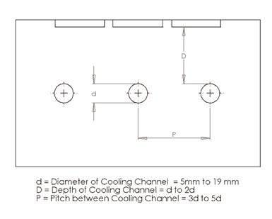 diagram of cooling line size and location recommendations
