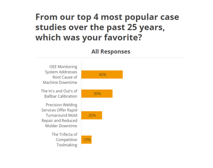 popular case studies poll results 