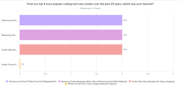favorite cutting tool case study results 