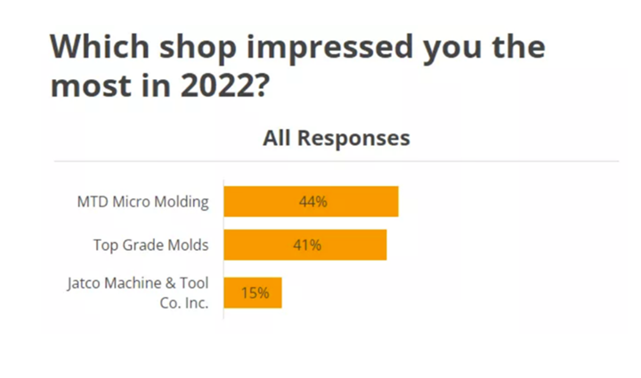 which shop impressed you the most results graph