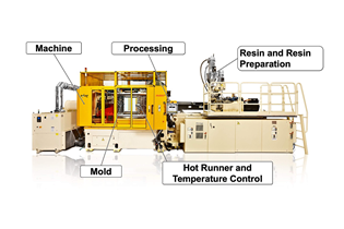 hot runner system with overlay bubbles that show: machine, processing, resin and resin preparation, hot runner and temperature control, and mold