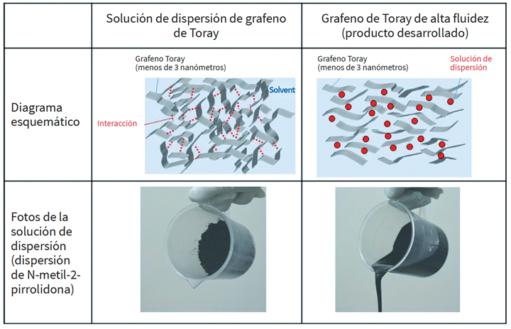 solucion dispersion grafeno