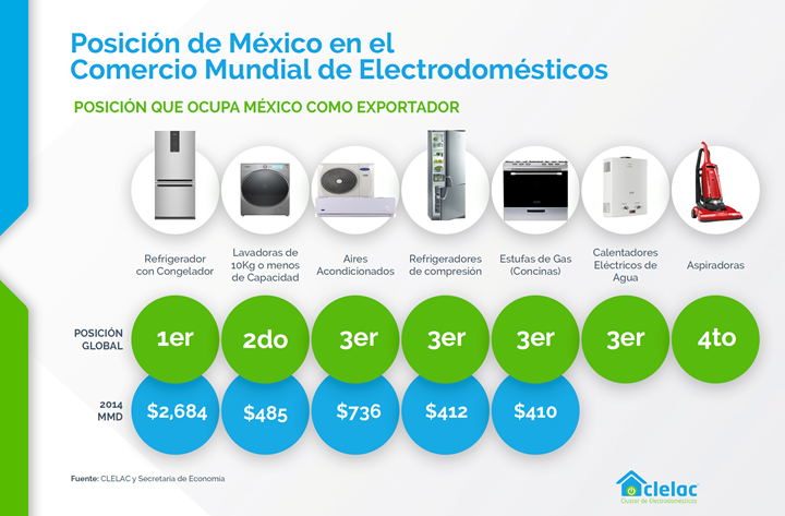electrodomésticos México