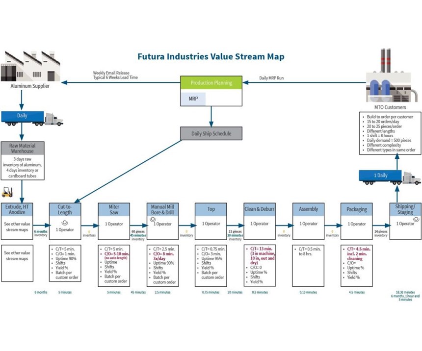 Futura Industries lean anodizing operations value stream map