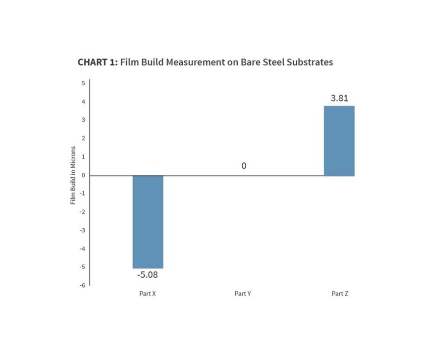 Film build measurement on bare steel substrates