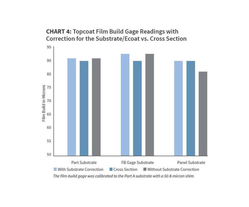Topcoat Film Build Gage Readings with Correction for the Substrate/Ecoat vs. Cross Section