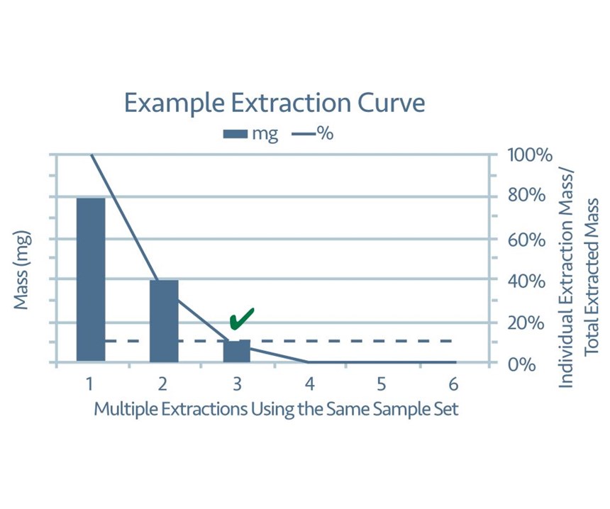 Multiple Extractions Using the Same Sample Set