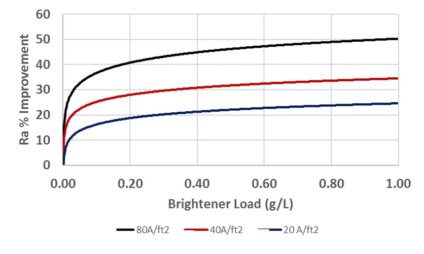 improvement in surface roughness as a function of brightener load