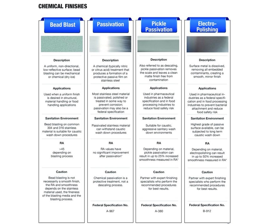 Chart: Chemical Finishes