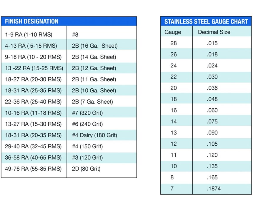 Tables: Stainless Steel Gauges and Finish Designations