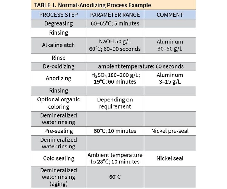 Normal-Anodizing Process Example