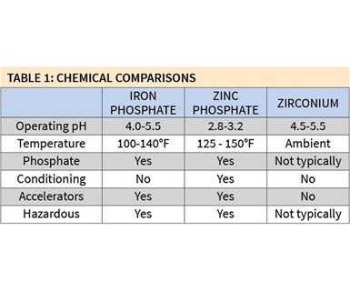 chemical comparisons between iron and zinc phosphate and zirconium