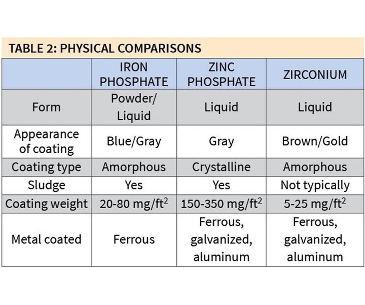physical comparisons between iron and zinc phosphate and zirconium