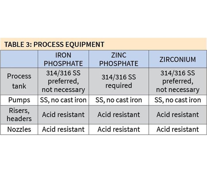 process equipment used for iron phosphate, zinc phosphate and zirconium pretreatment