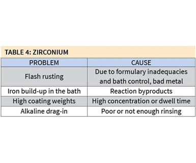 problems and causes associated with zirconium coatings