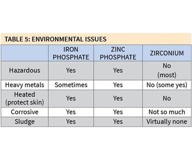comparisons of environmental issues associated with iron phosphate, zinc phosphate and zirconium coatings